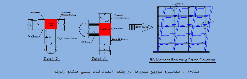 مکانیزم توزیع نیرو در چشمه اتصال قاب بتنی هنگام زلزله
